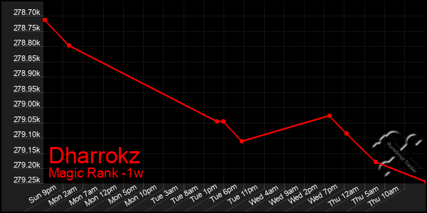Last 7 Days Graph of Dharrokz