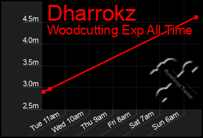 Total Graph of Dharrokz