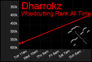 Total Graph of Dharrokz