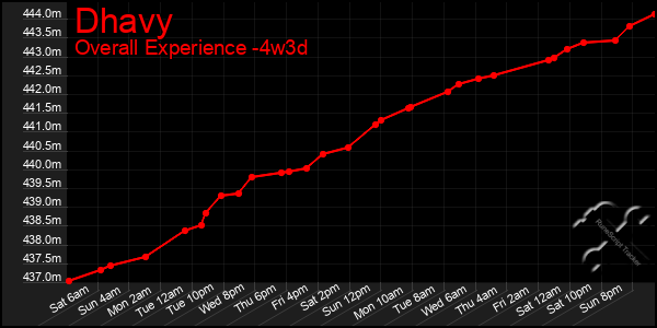 Last 31 Days Graph of Dhavy