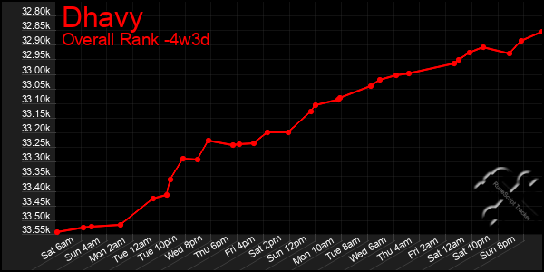 Last 31 Days Graph of Dhavy