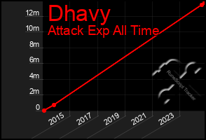 Total Graph of Dhavy