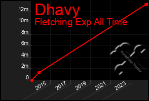 Total Graph of Dhavy