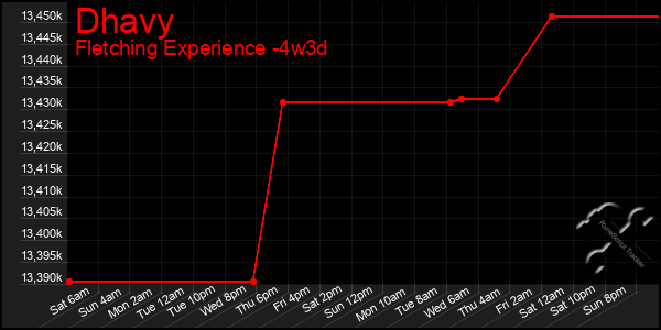 Last 31 Days Graph of Dhavy