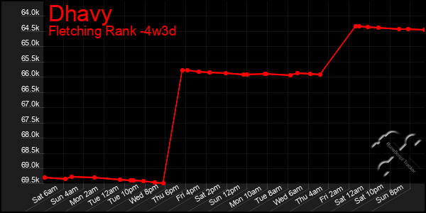 Last 31 Days Graph of Dhavy