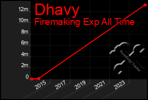 Total Graph of Dhavy