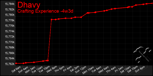 Last 31 Days Graph of Dhavy