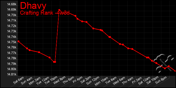 Last 31 Days Graph of Dhavy