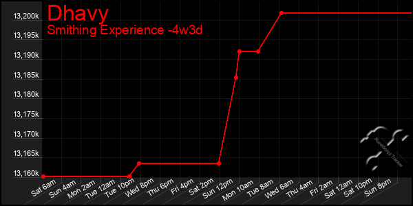 Last 31 Days Graph of Dhavy