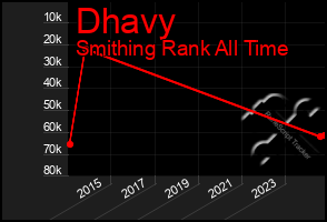 Total Graph of Dhavy