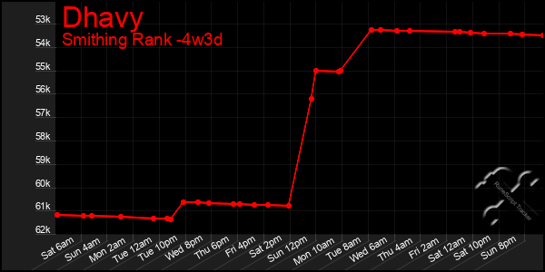 Last 31 Days Graph of Dhavy