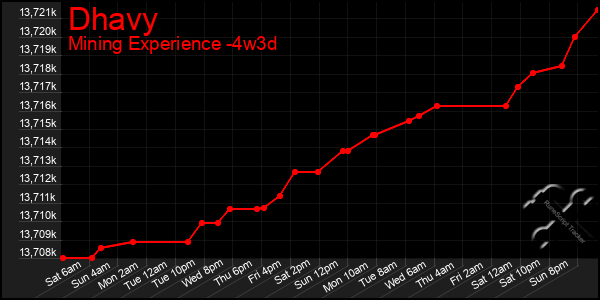 Last 31 Days Graph of Dhavy