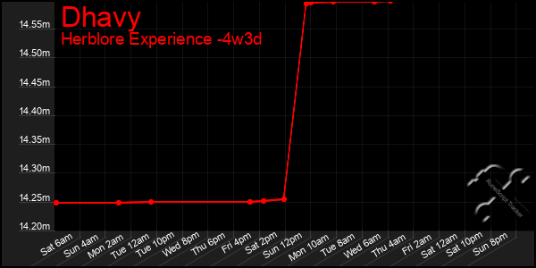 Last 31 Days Graph of Dhavy