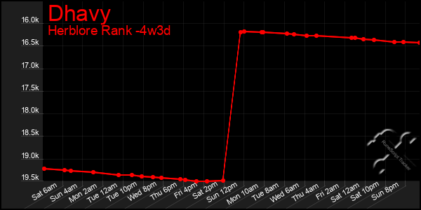 Last 31 Days Graph of Dhavy