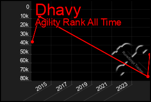 Total Graph of Dhavy