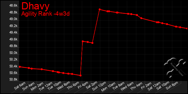 Last 31 Days Graph of Dhavy