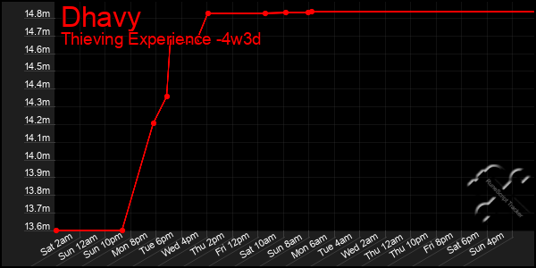 Last 31 Days Graph of Dhavy