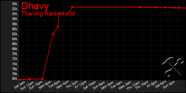 Last 31 Days Graph of Dhavy