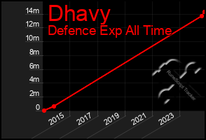 Total Graph of Dhavy