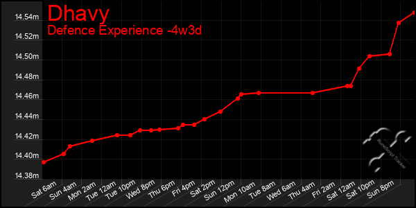 Last 31 Days Graph of Dhavy