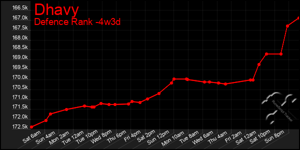 Last 31 Days Graph of Dhavy