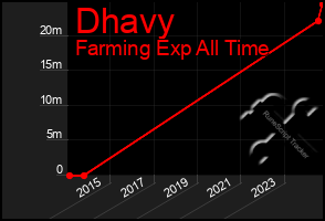 Total Graph of Dhavy