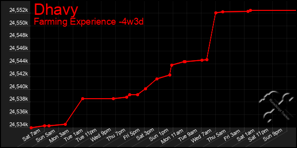 Last 31 Days Graph of Dhavy