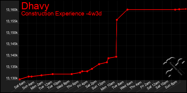 Last 31 Days Graph of Dhavy