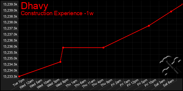 Last 7 Days Graph of Dhavy
