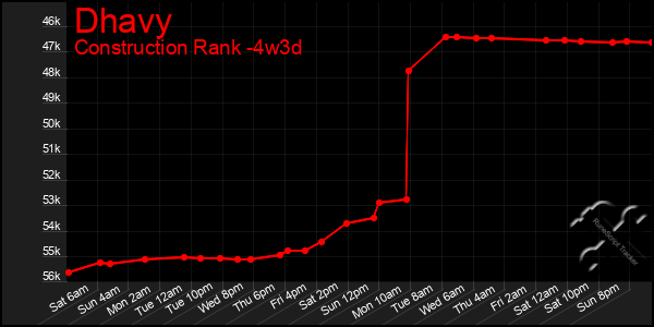 Last 31 Days Graph of Dhavy