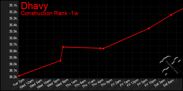Last 7 Days Graph of Dhavy