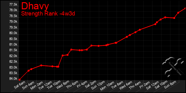 Last 31 Days Graph of Dhavy