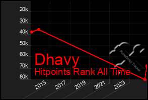 Total Graph of Dhavy