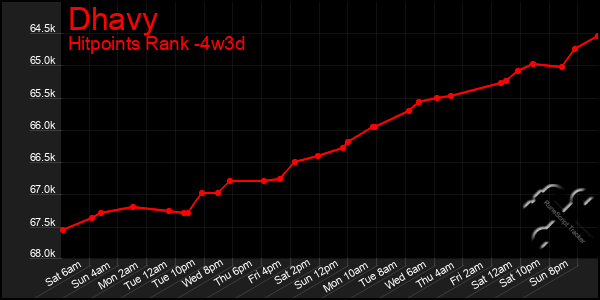 Last 31 Days Graph of Dhavy