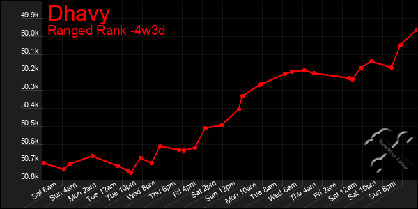 Last 31 Days Graph of Dhavy