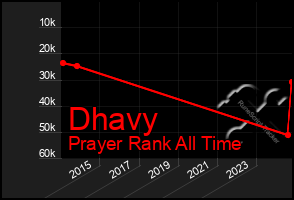 Total Graph of Dhavy