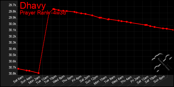 Last 31 Days Graph of Dhavy