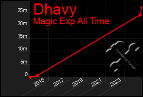 Total Graph of Dhavy