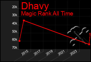 Total Graph of Dhavy