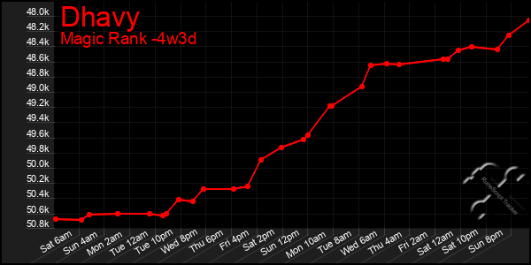 Last 31 Days Graph of Dhavy