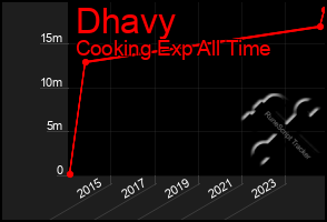 Total Graph of Dhavy