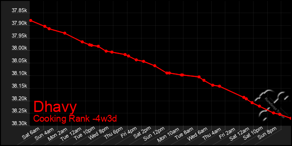 Last 31 Days Graph of Dhavy