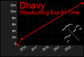 Total Graph of Dhavy