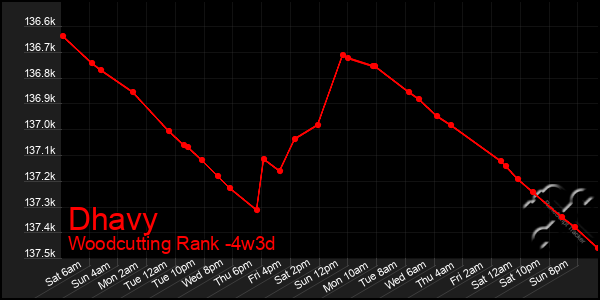 Last 31 Days Graph of Dhavy