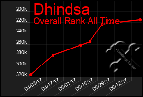 Total Graph of Dhindsa