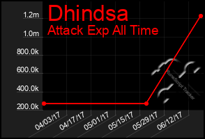 Total Graph of Dhindsa