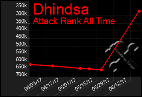 Total Graph of Dhindsa