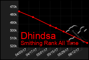 Total Graph of Dhindsa