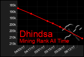 Total Graph of Dhindsa