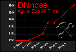 Total Graph of Dhindsa